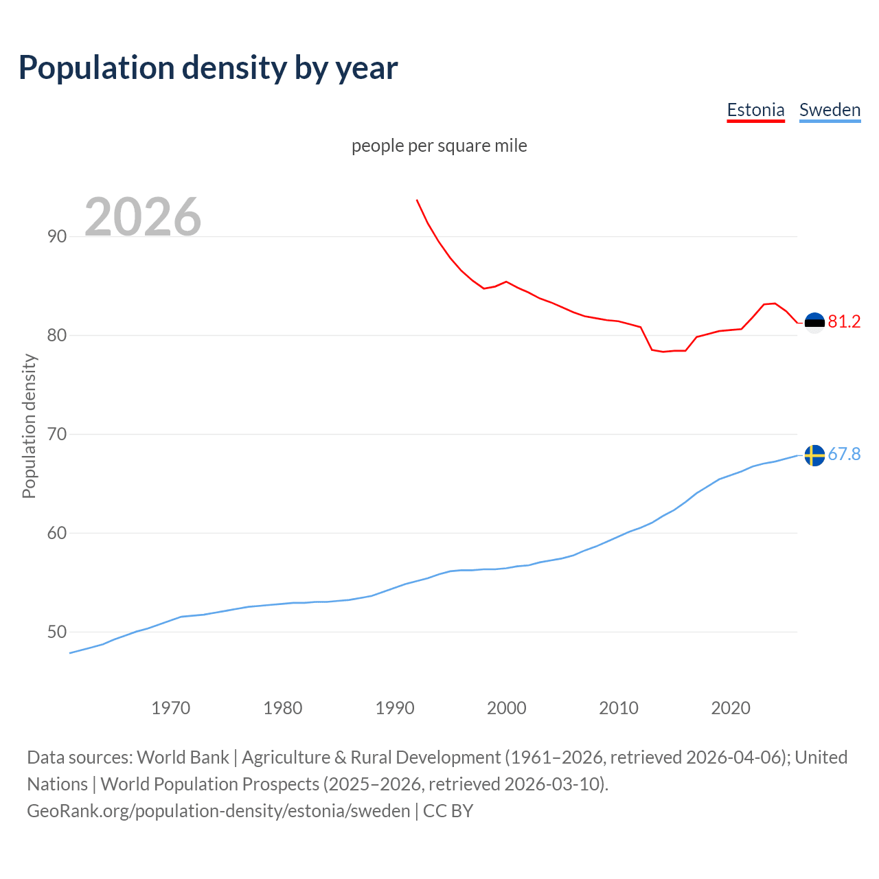 Population density