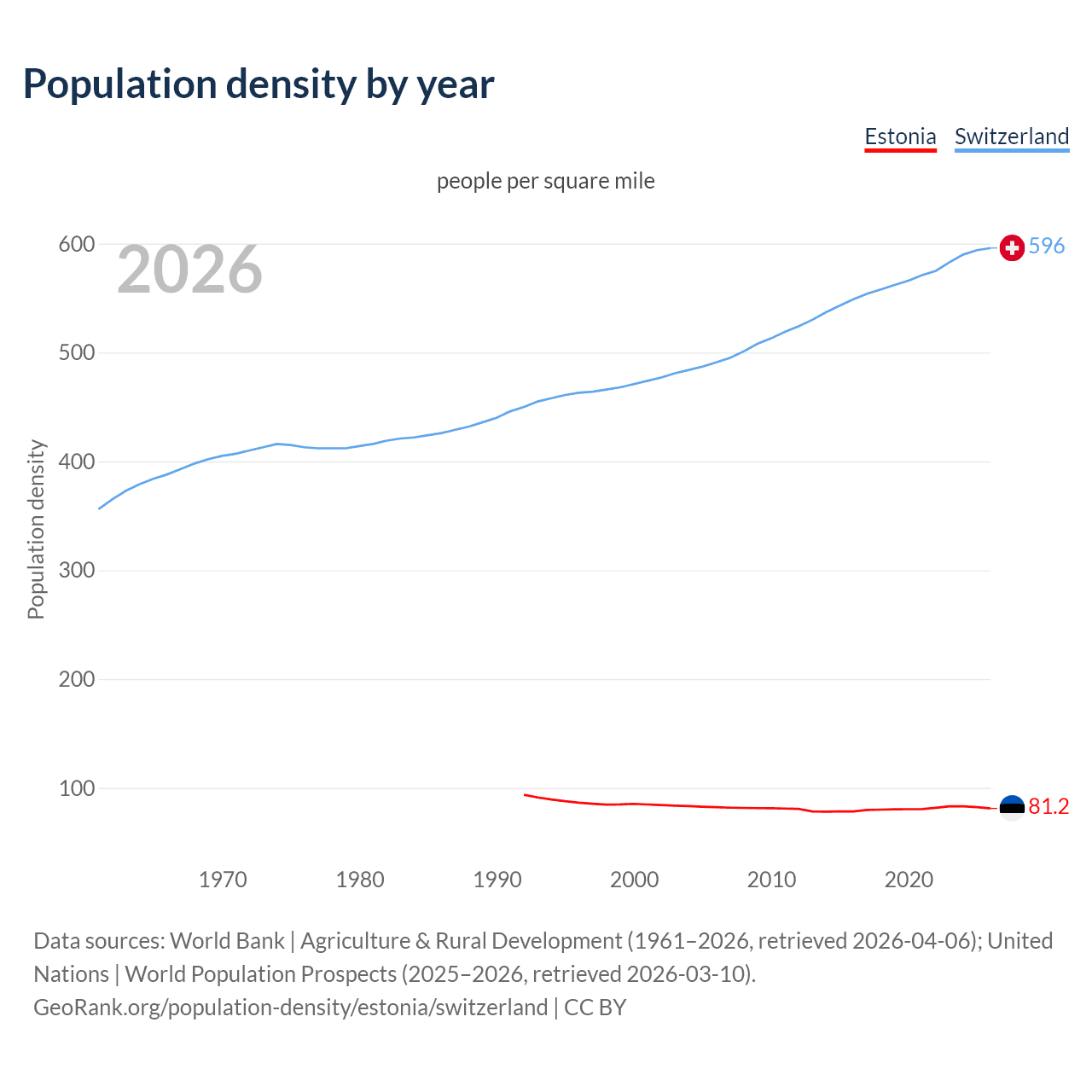 Population density