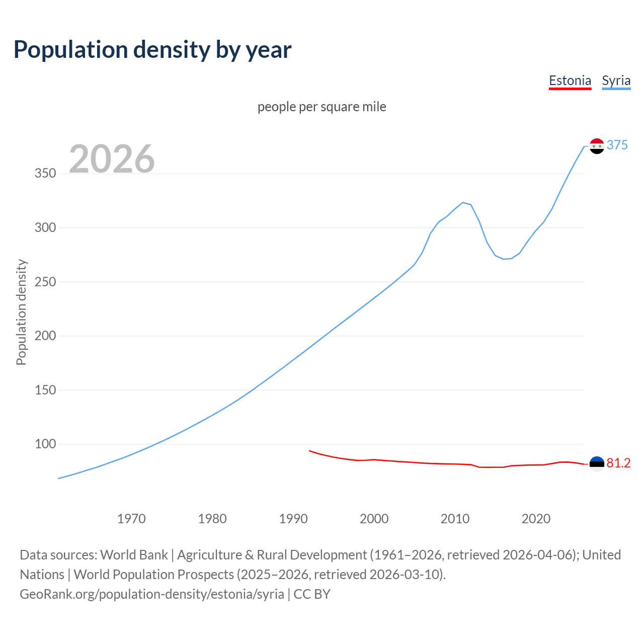 Population density