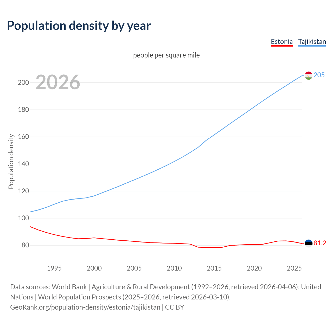 Population density