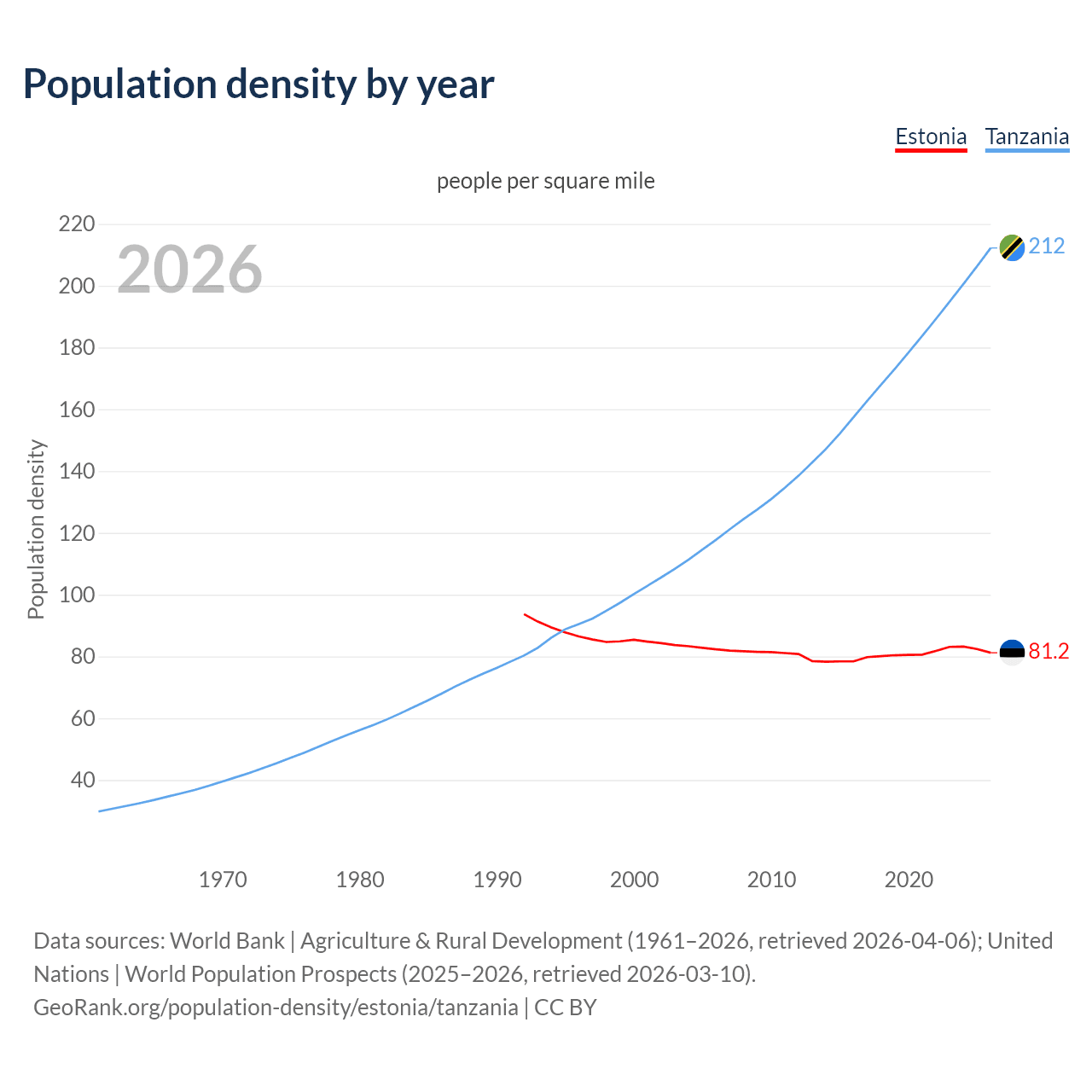 Population density