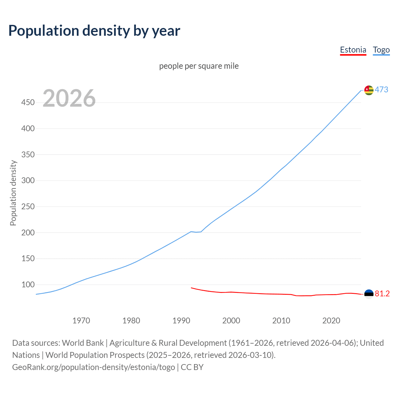 Population density
