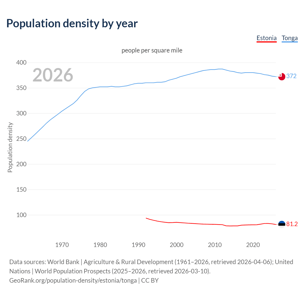 Population density