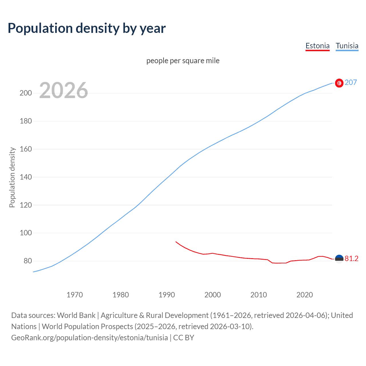 Population density