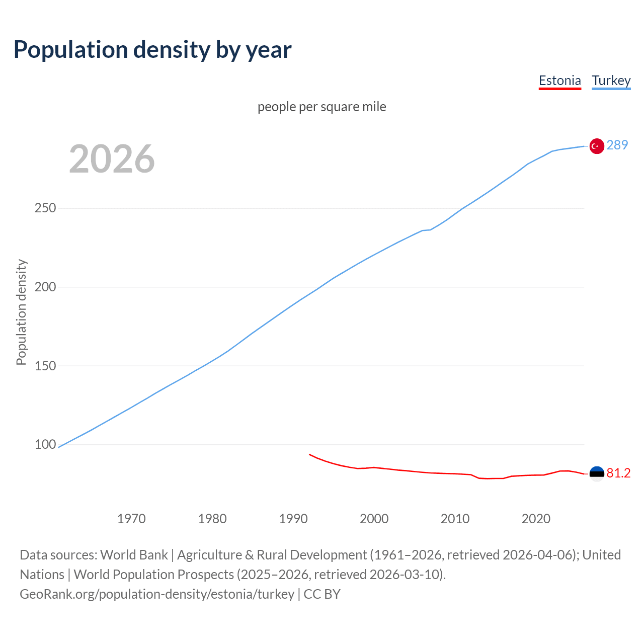Population density