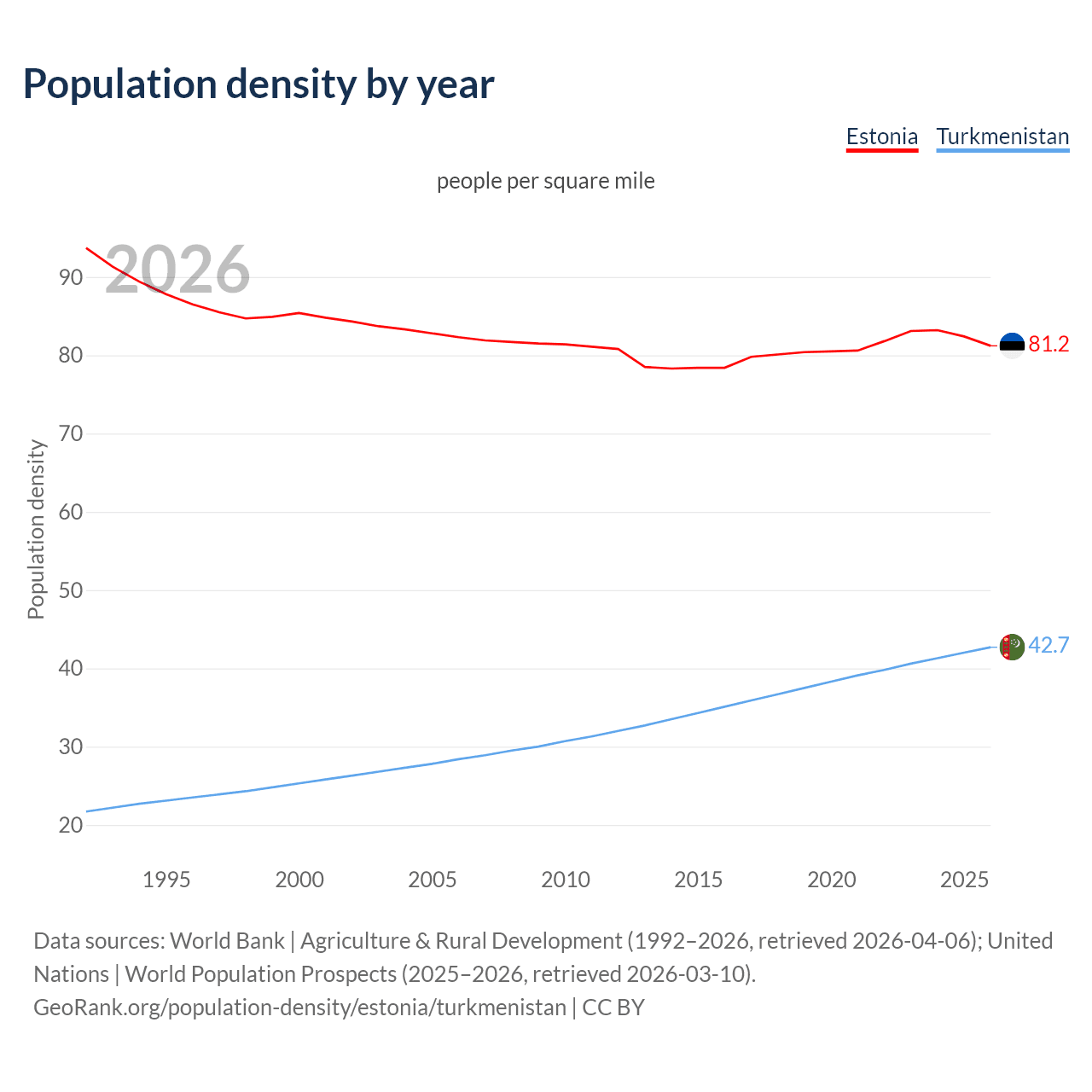 Population density
