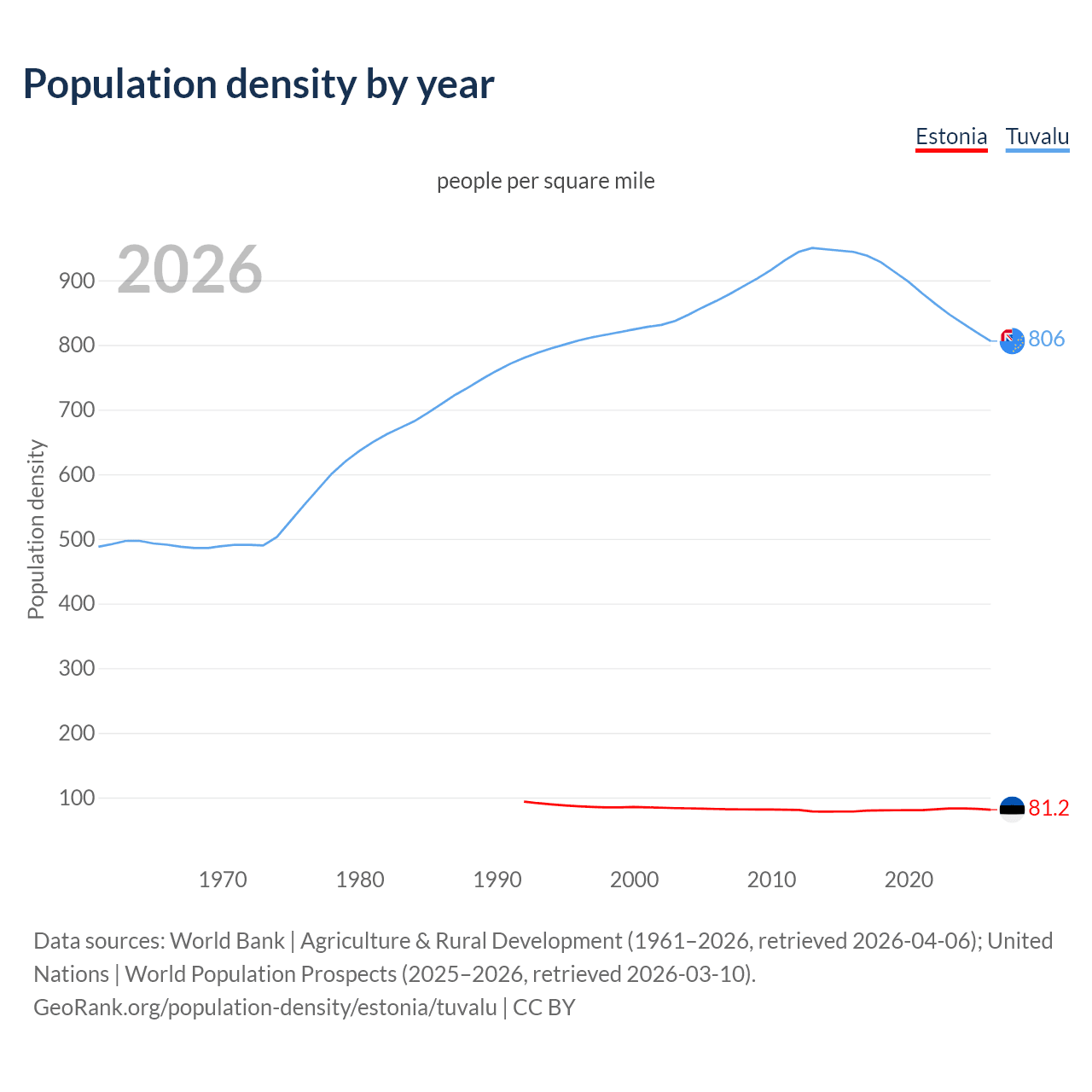 Population density