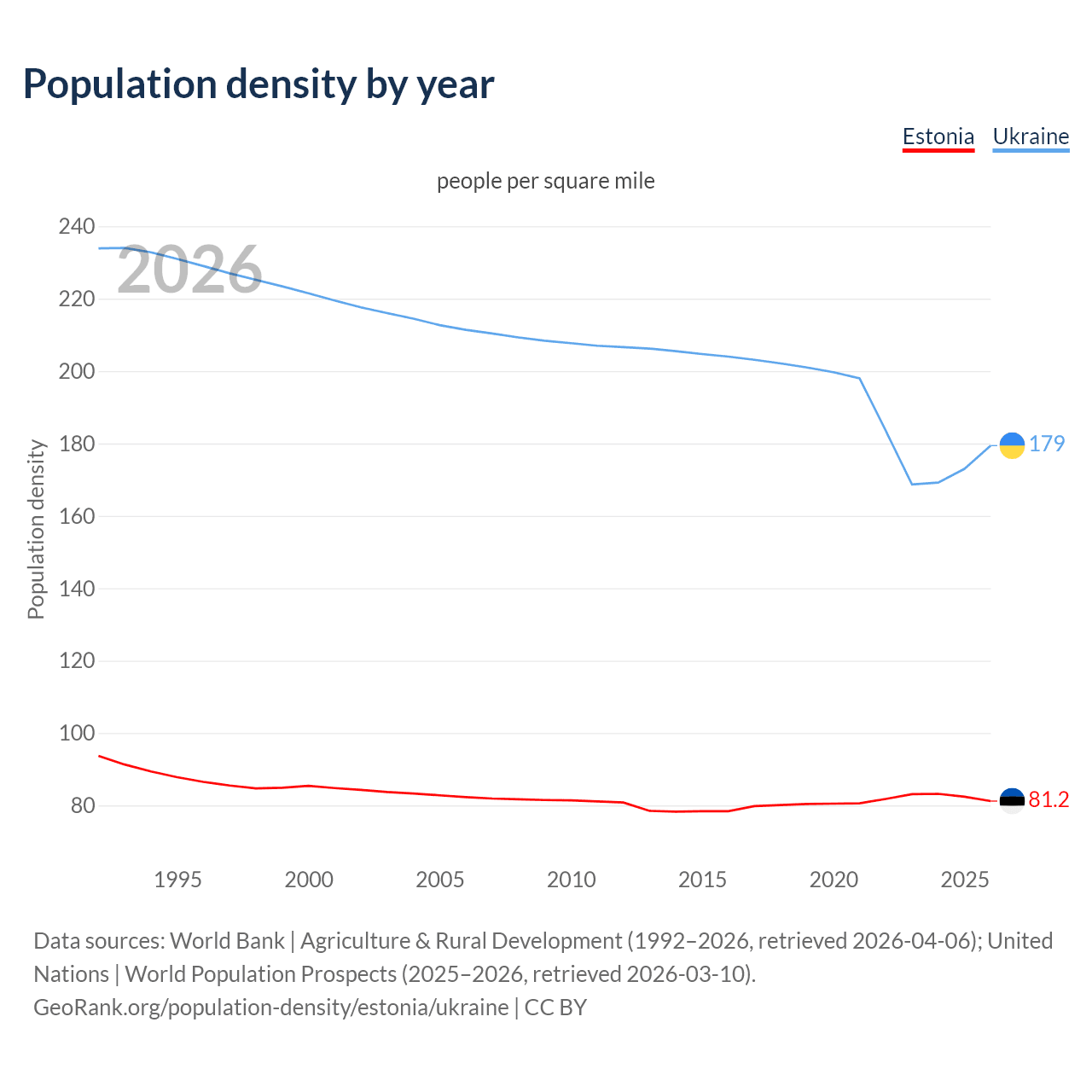 Population density