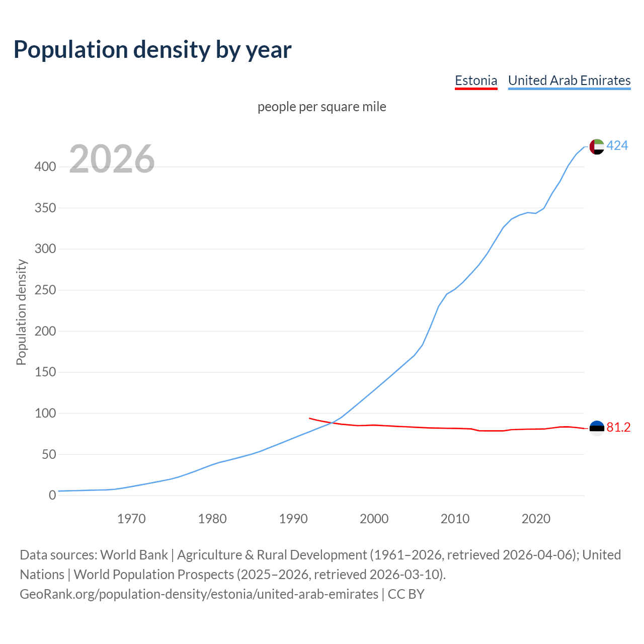 Population density