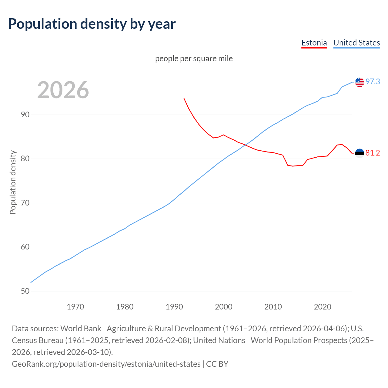 Population density