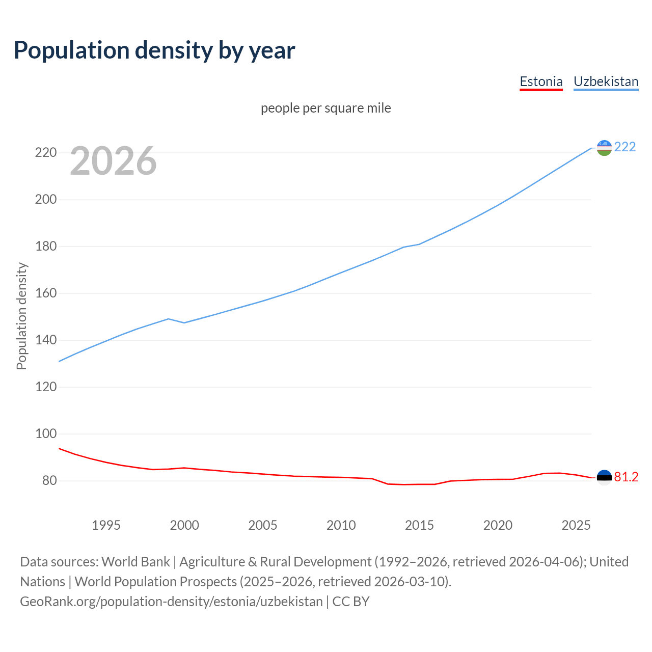 Population density