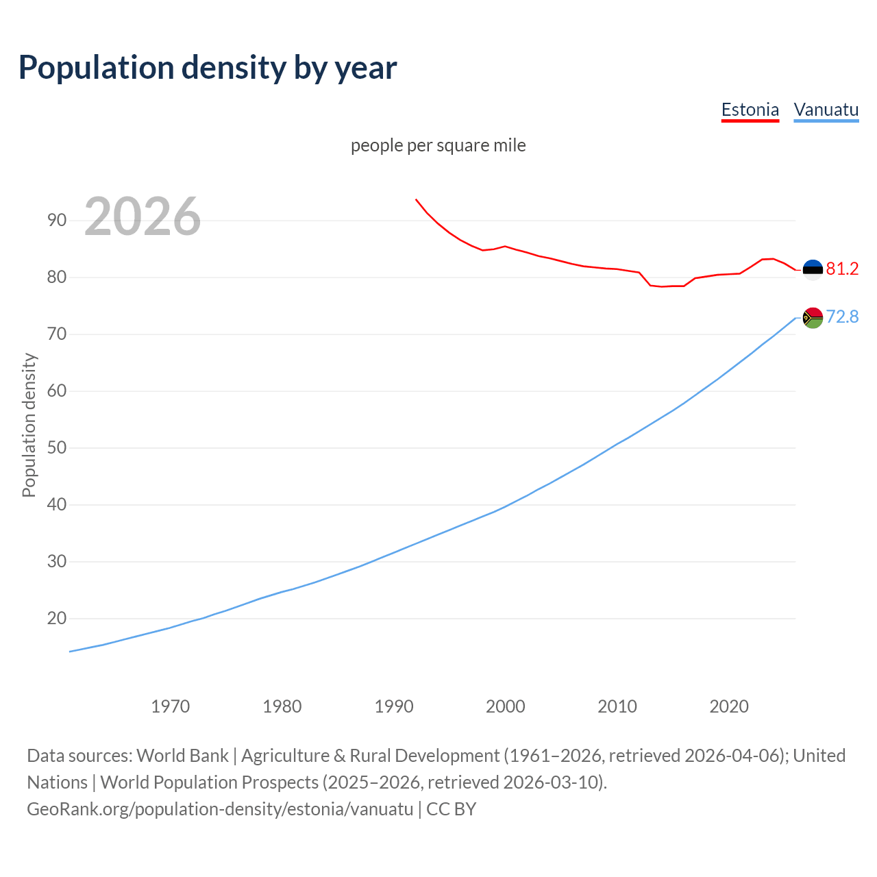 Population density