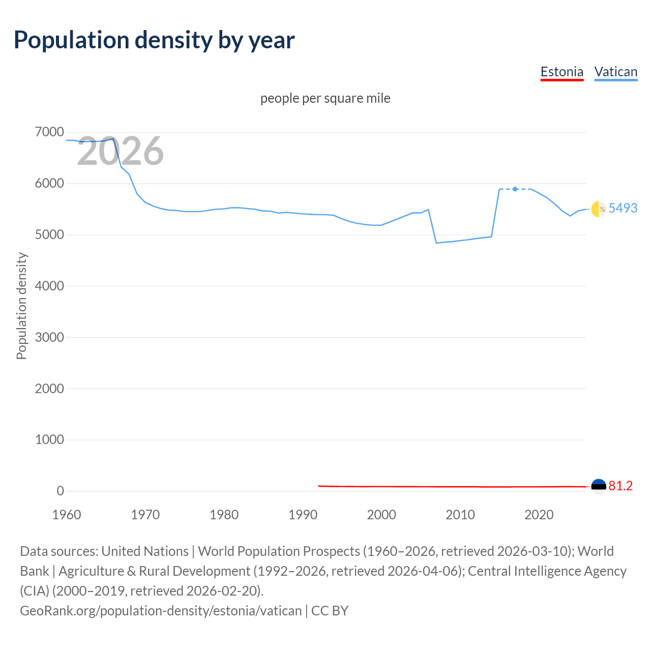 Population density