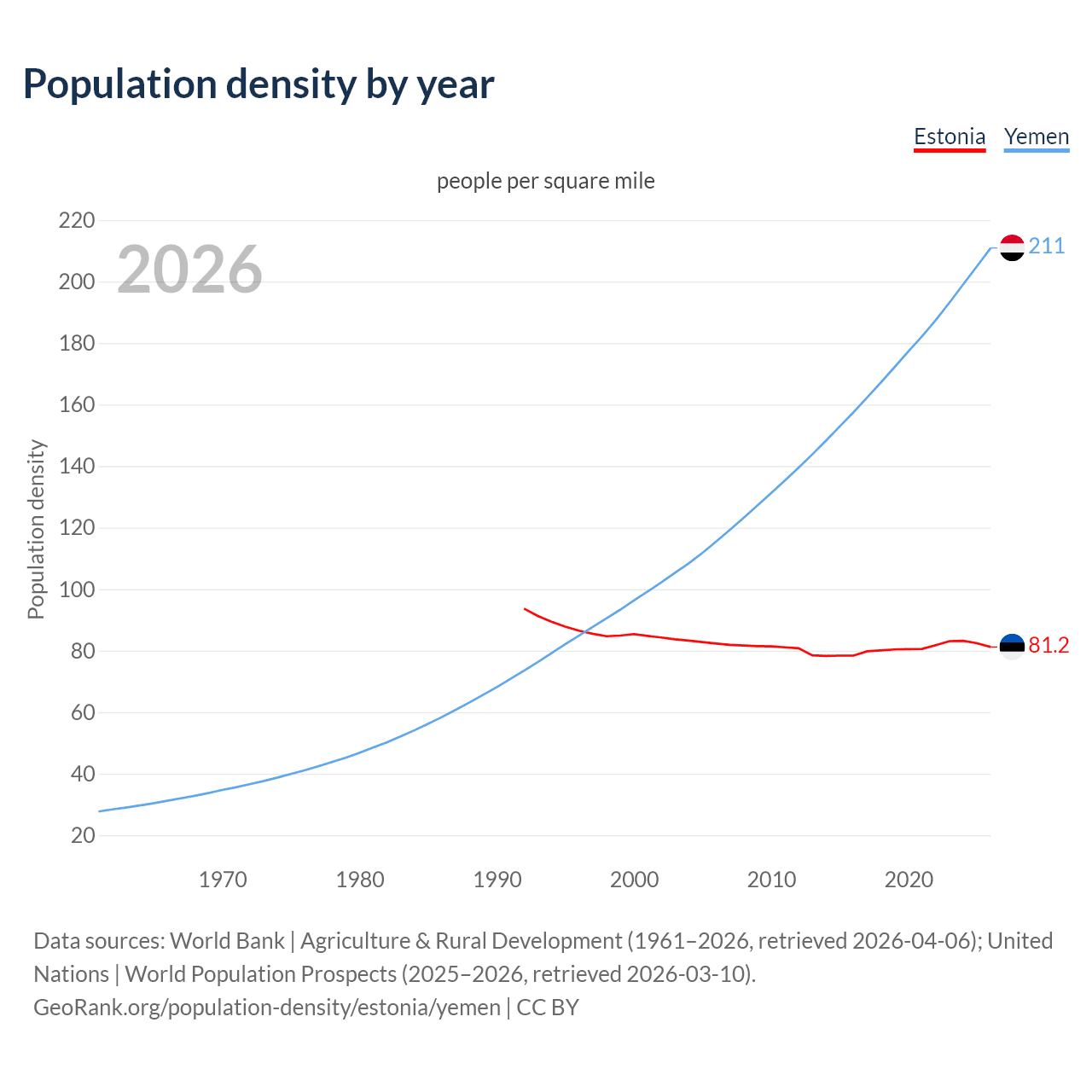 Population density