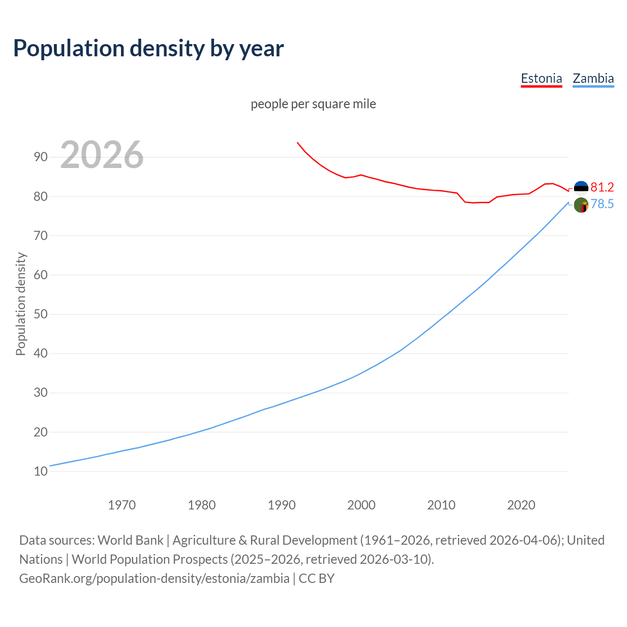 Population density