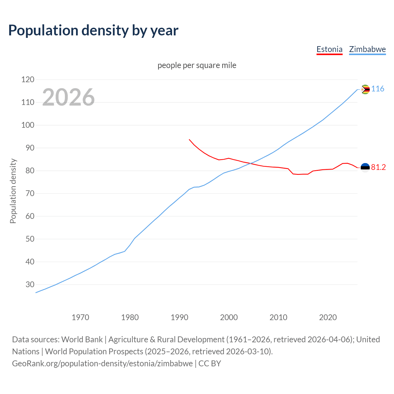 Population density