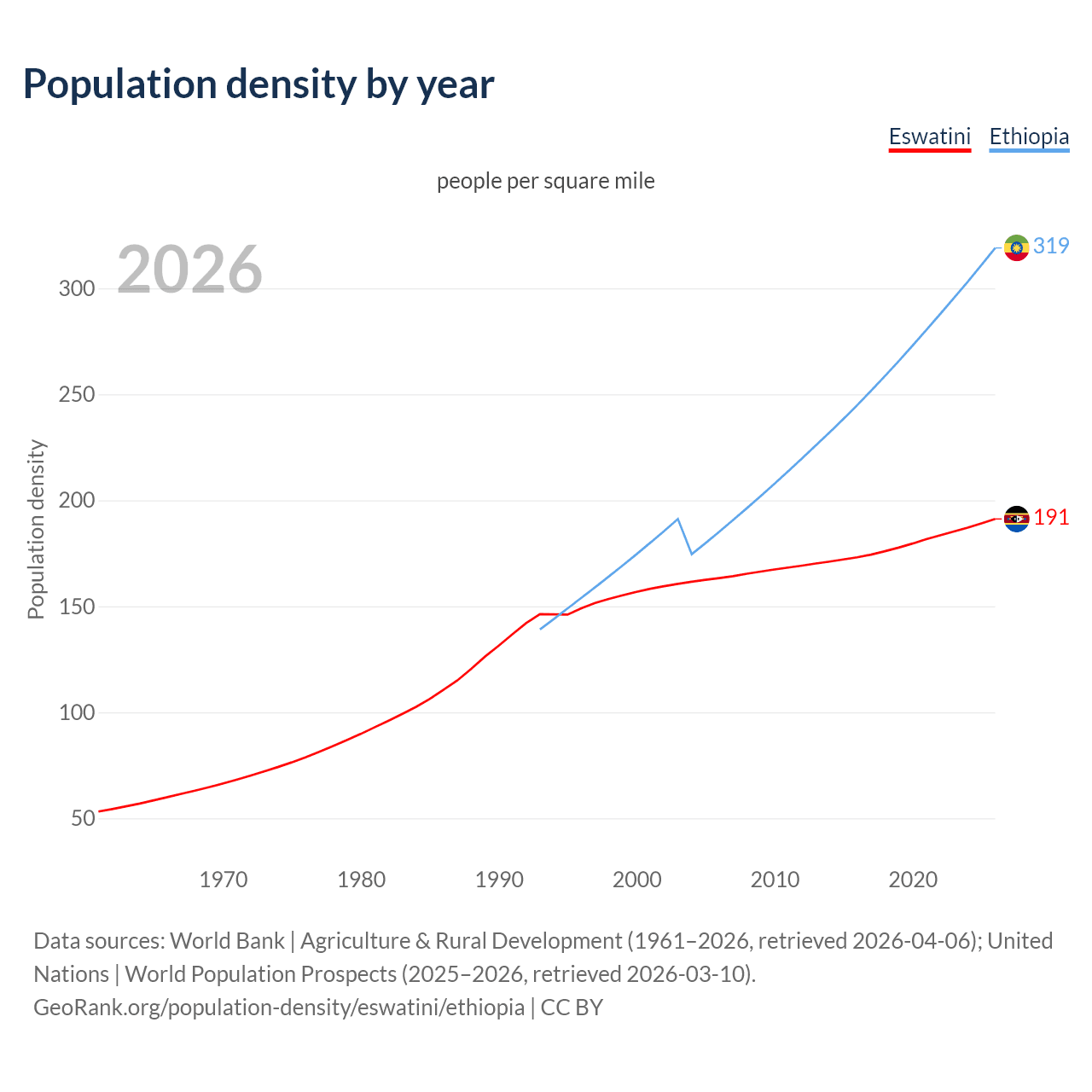 Population density