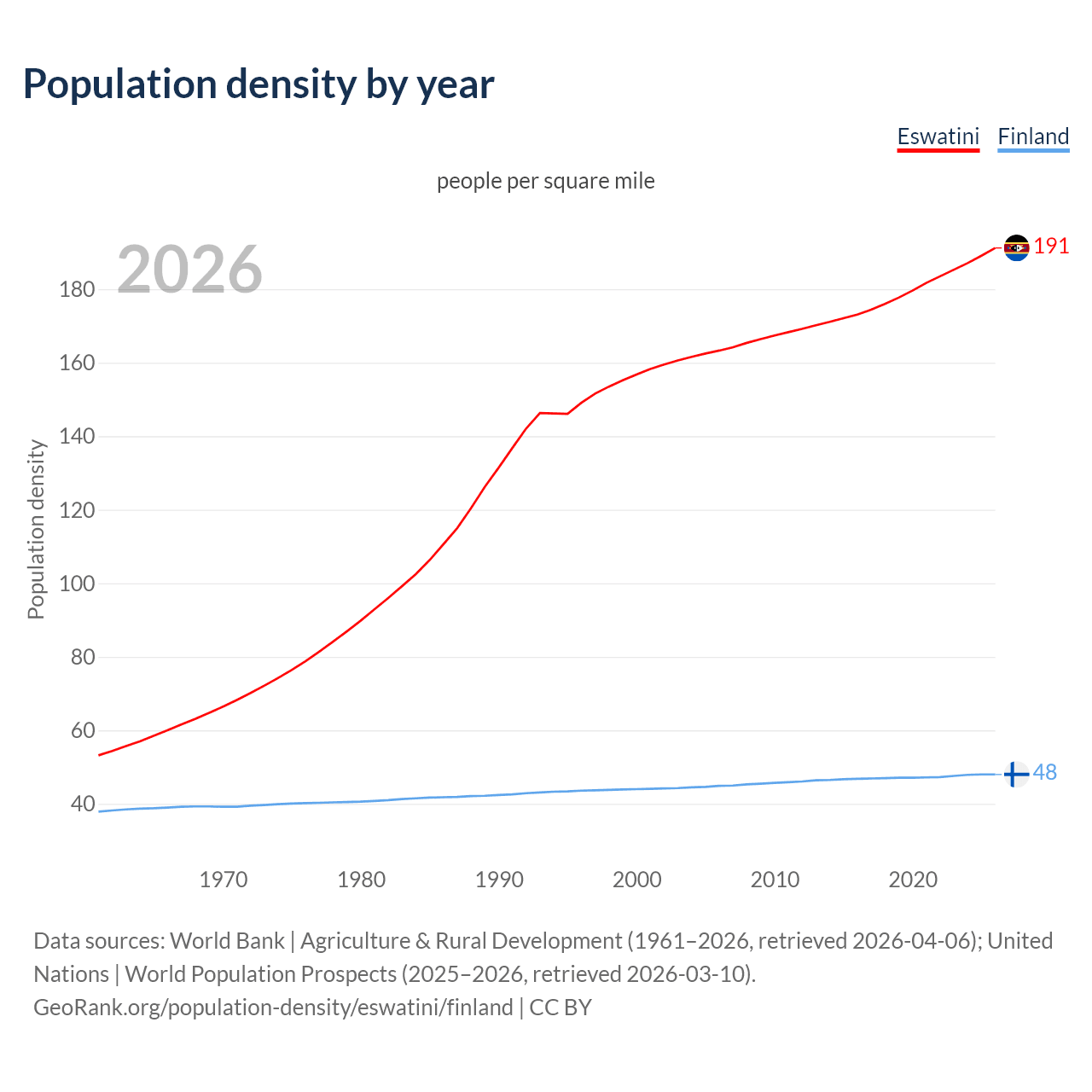 Population density