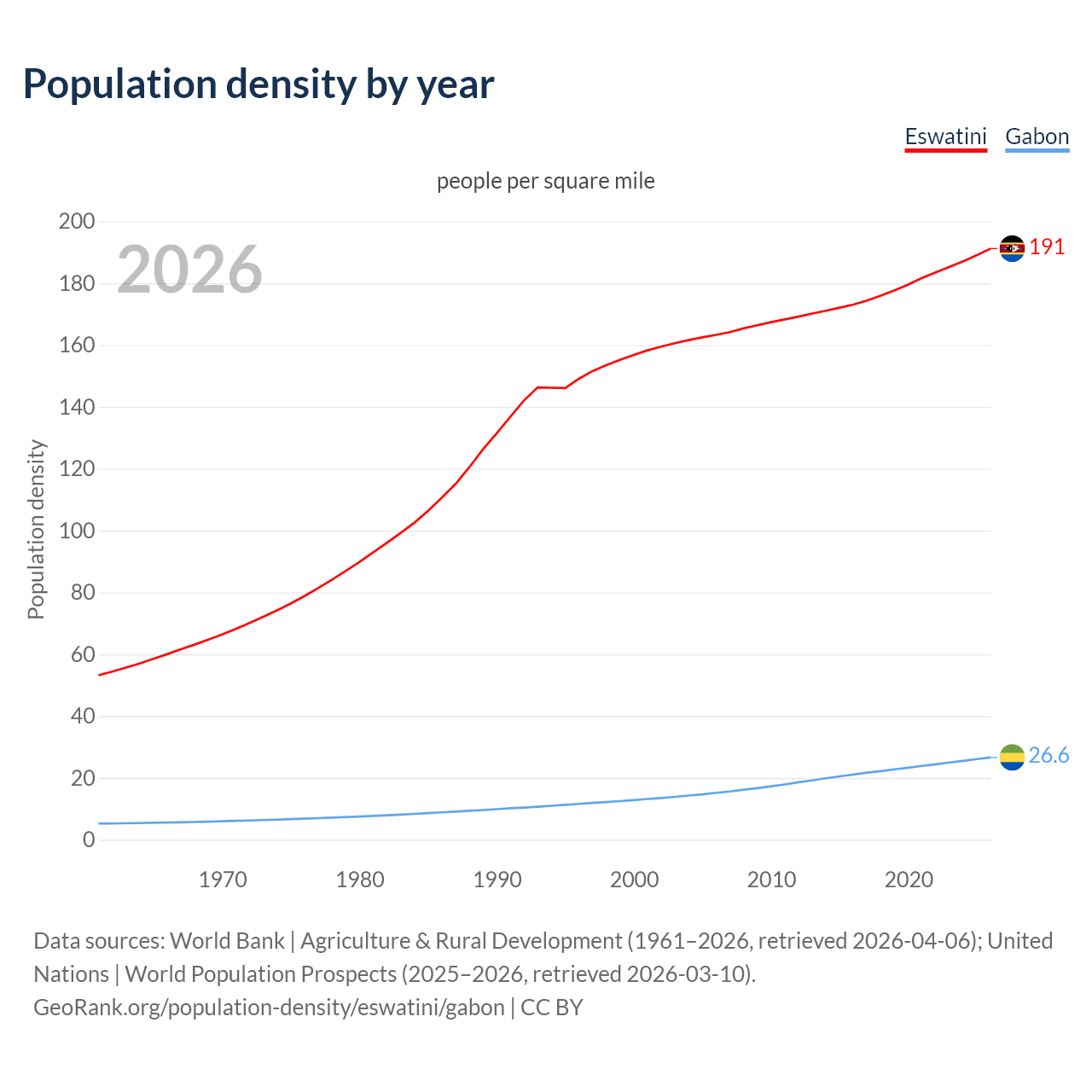 Population density