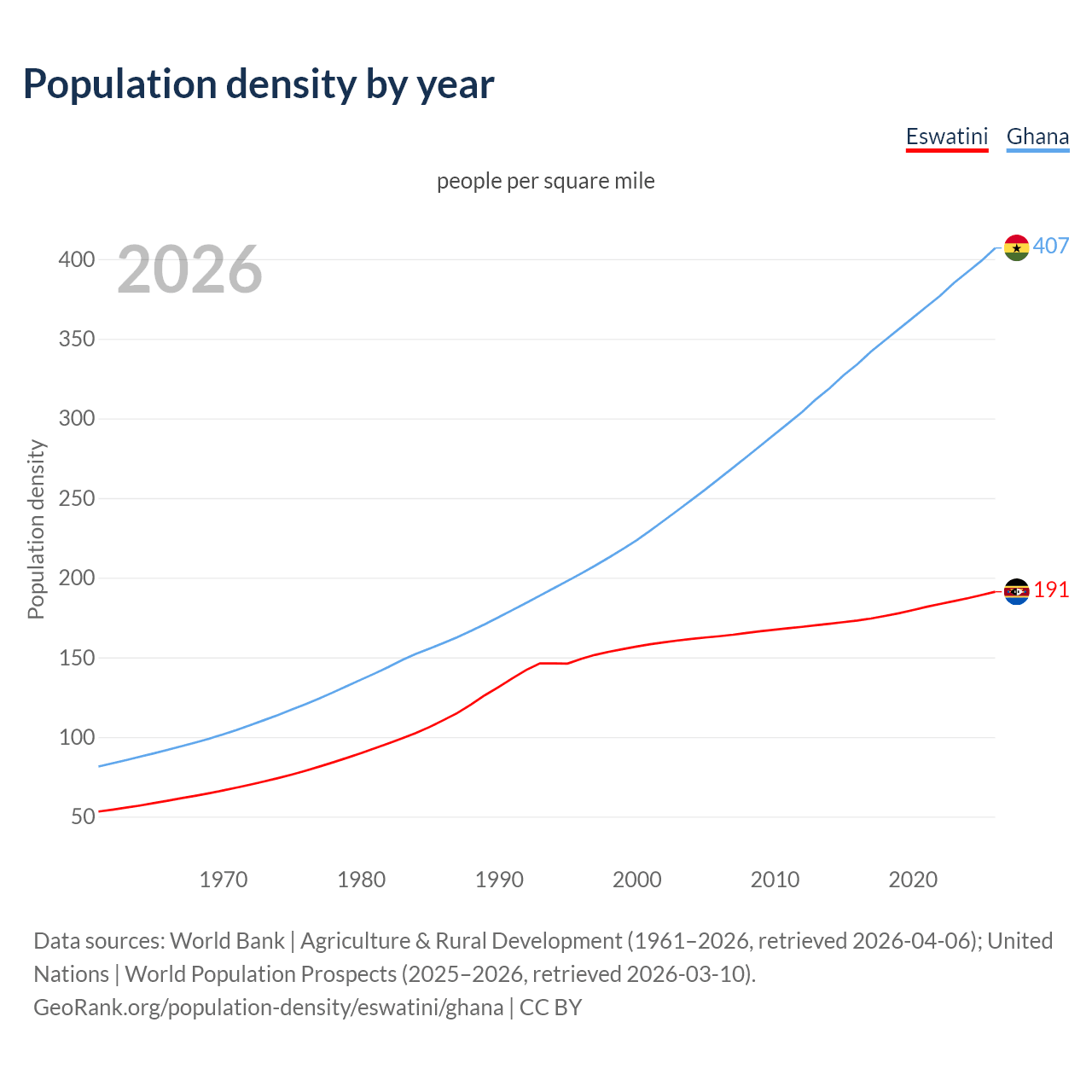 Population density