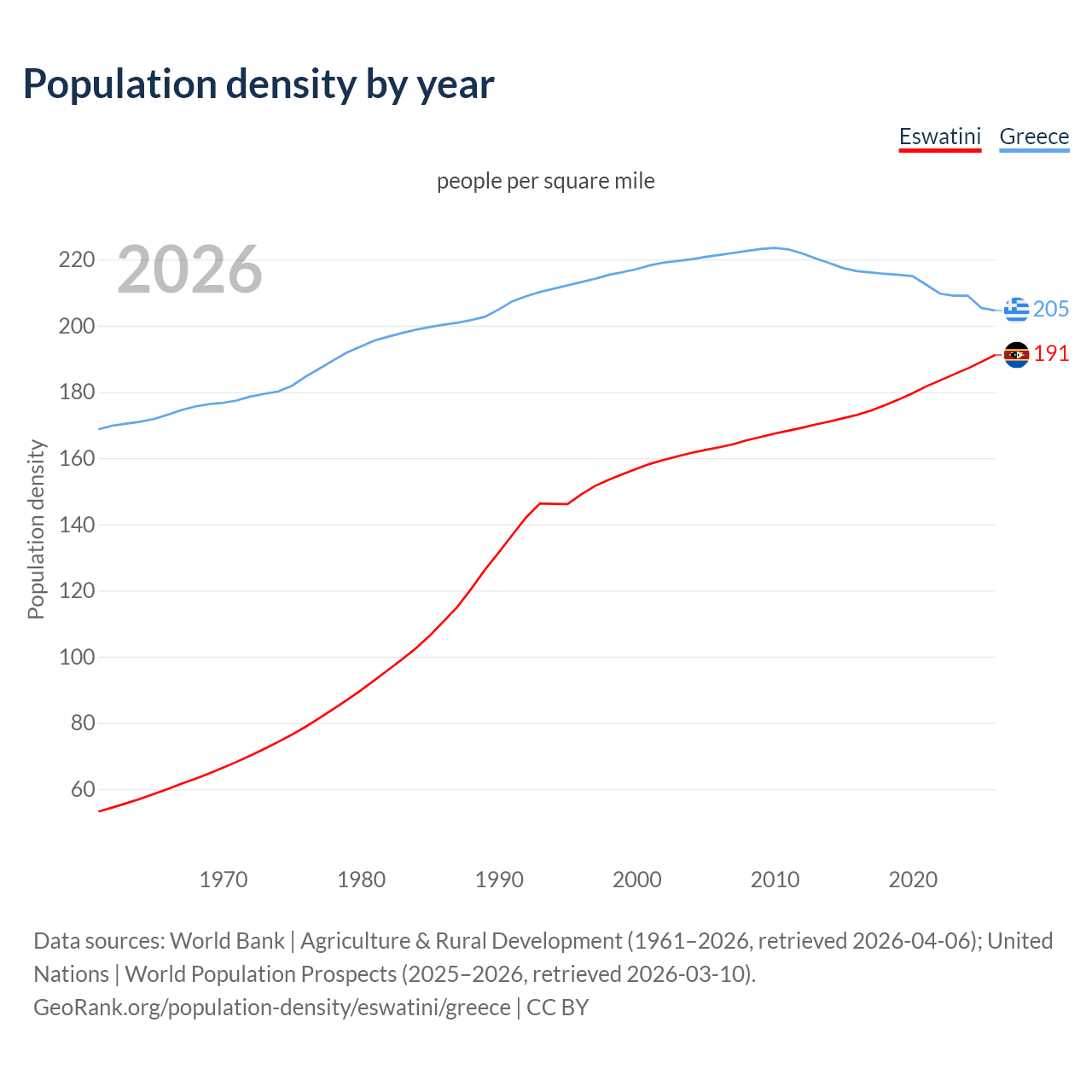 Population density
