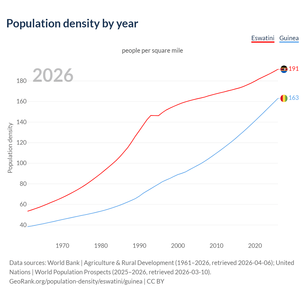 Population density