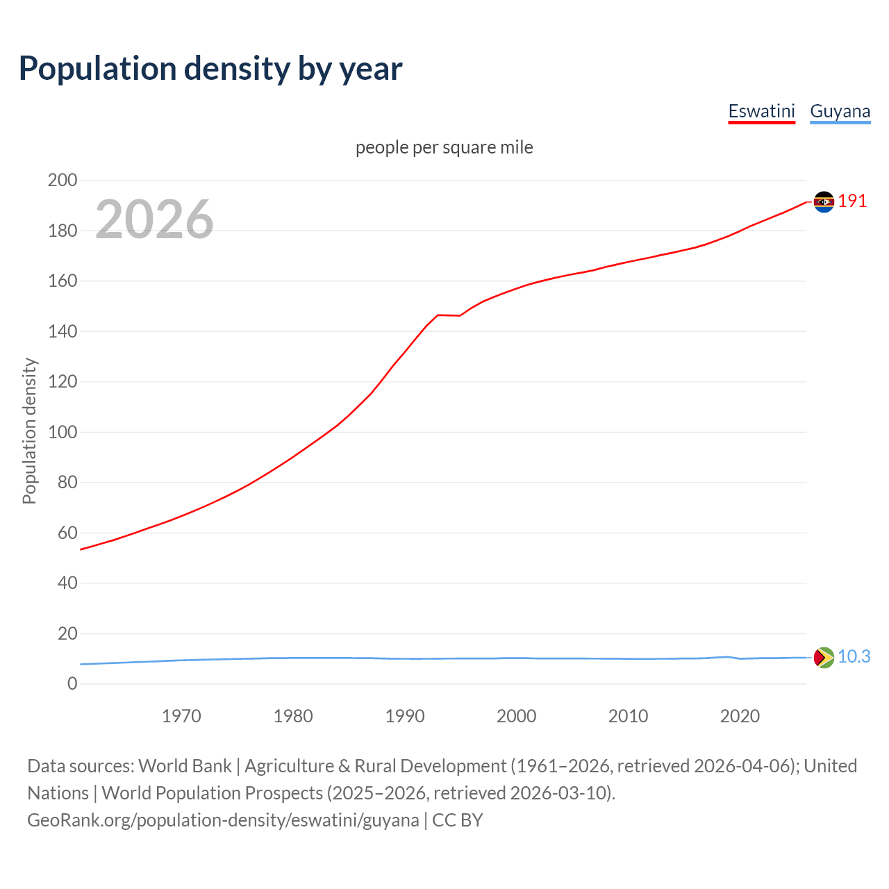 Population density