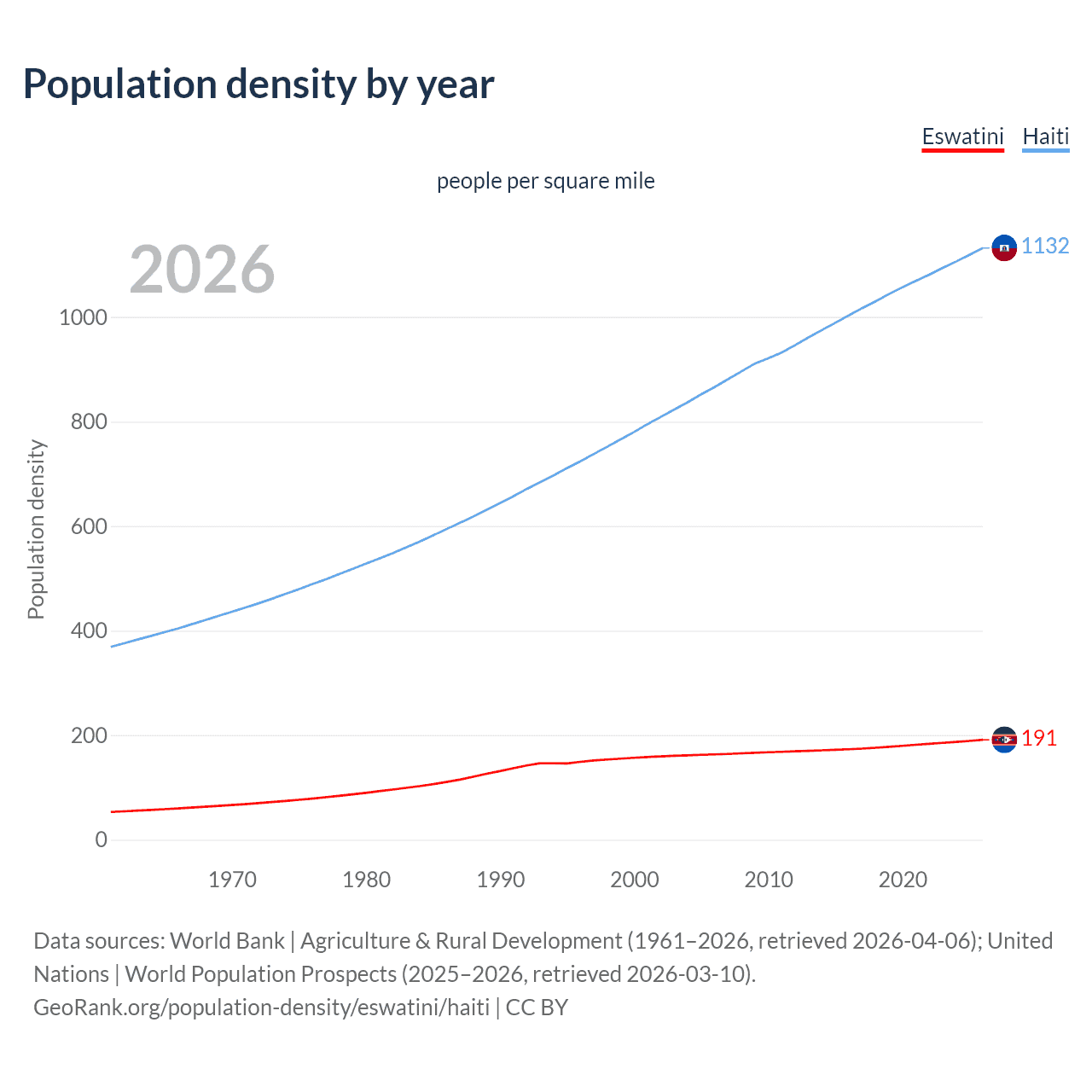 Population density