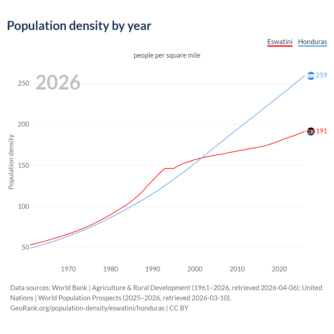 Population density