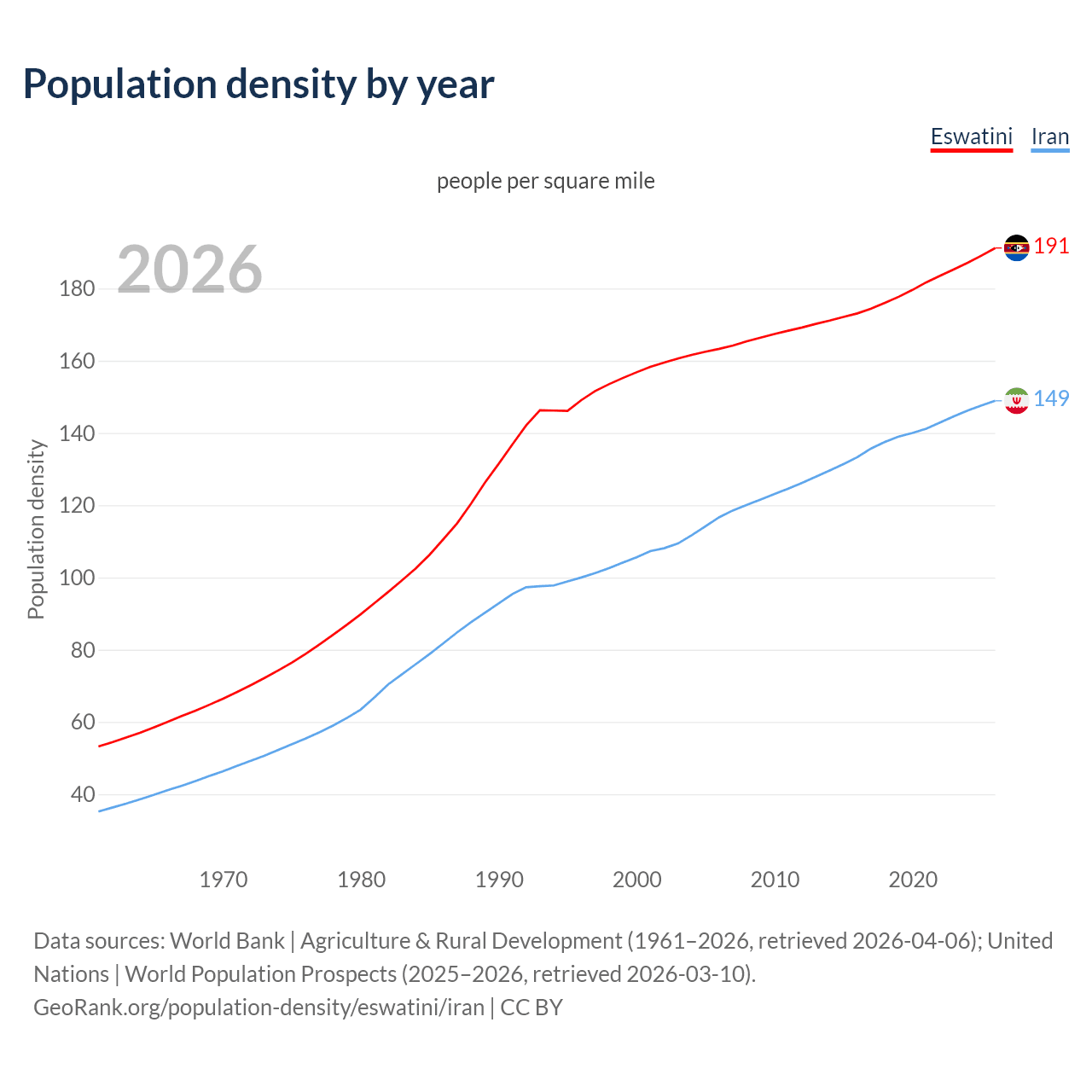 Population density