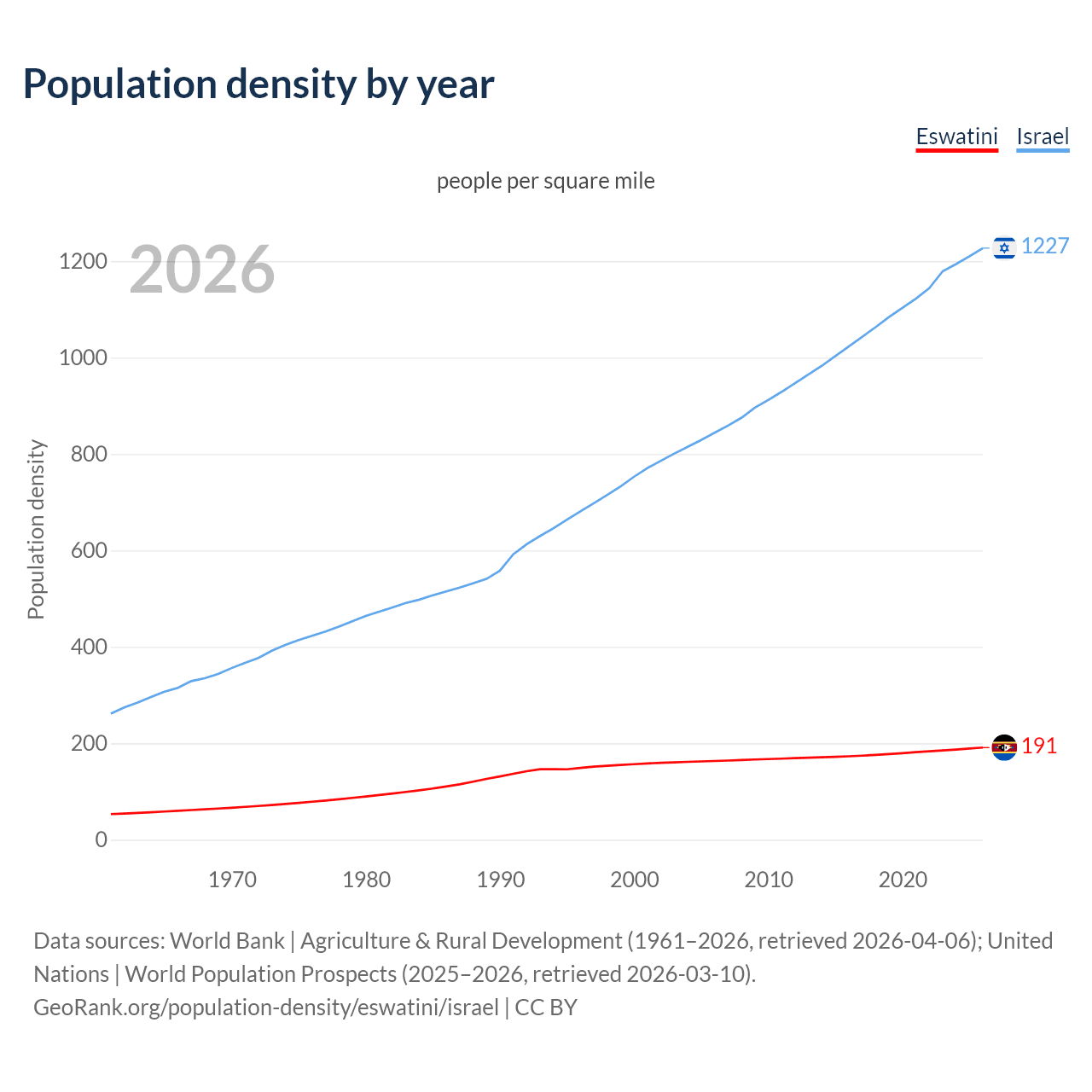 Population density