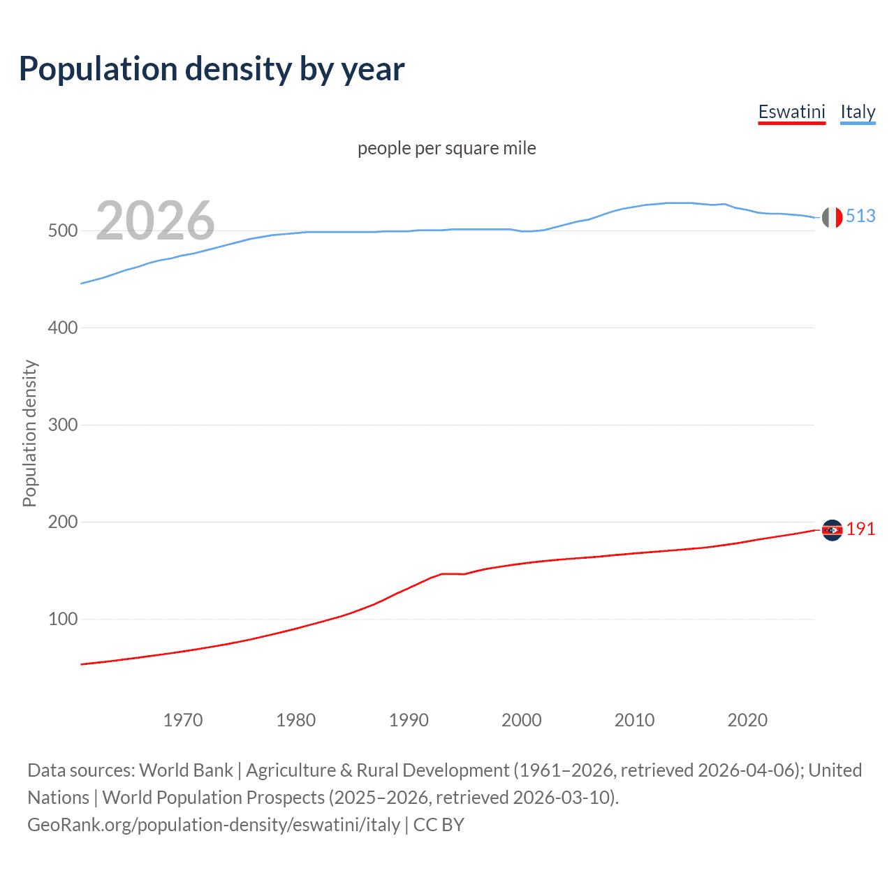 Population density