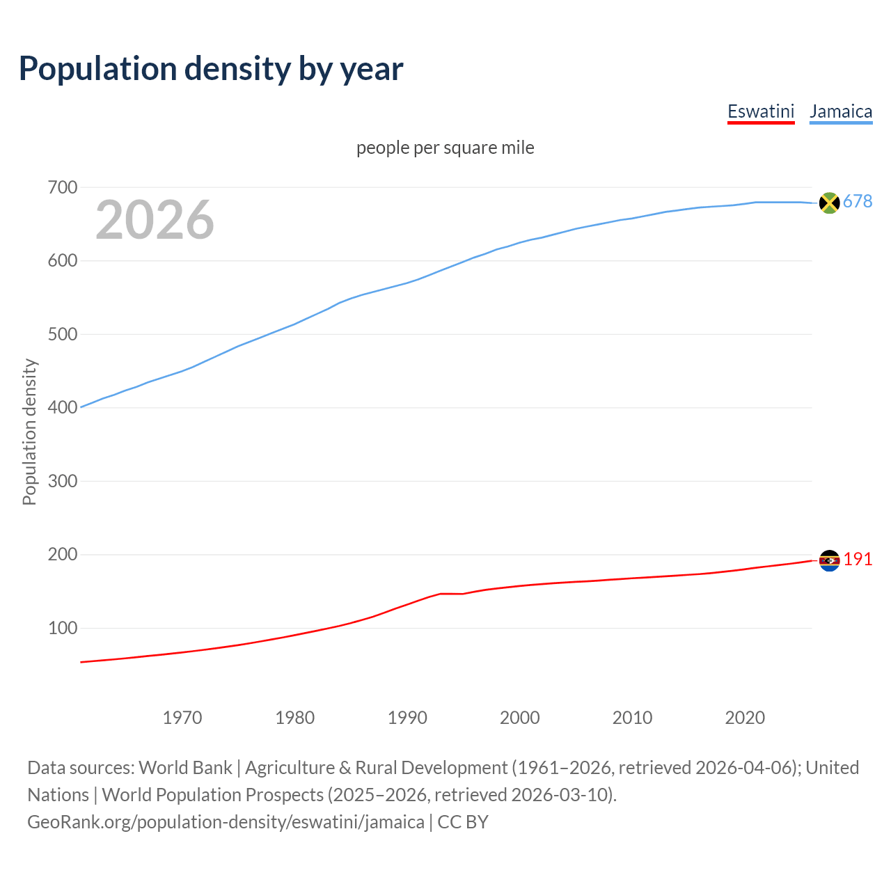 Population density