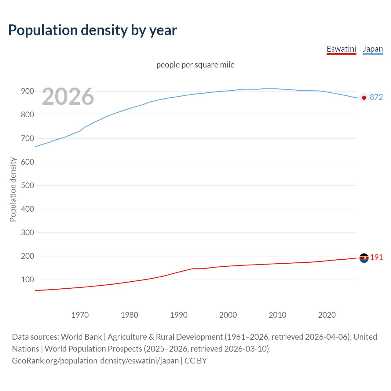 Population density
