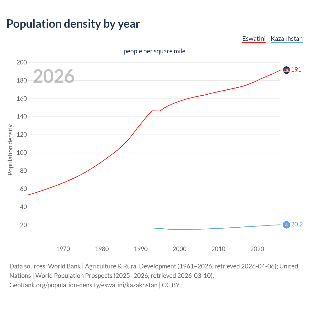 Population density