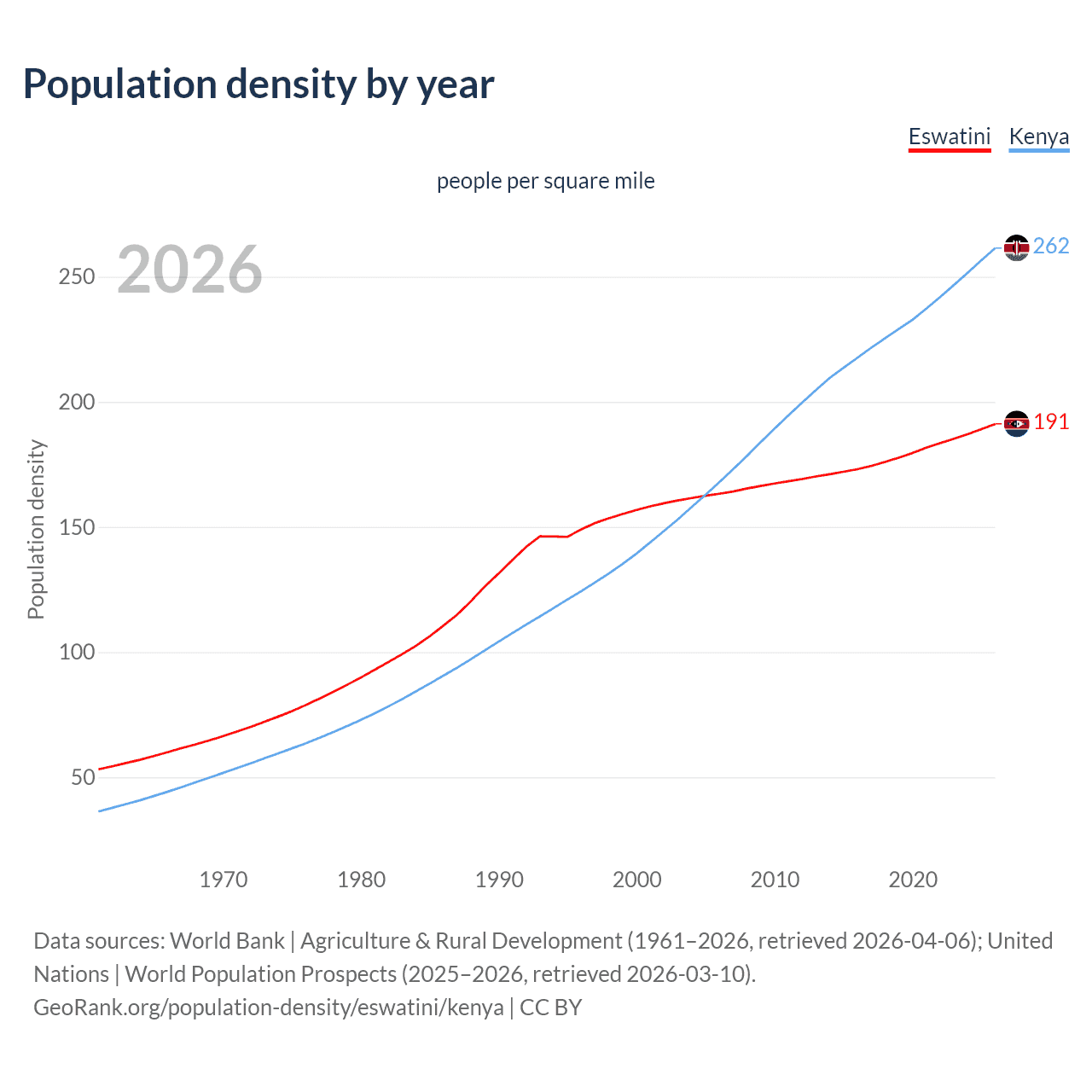 Population density