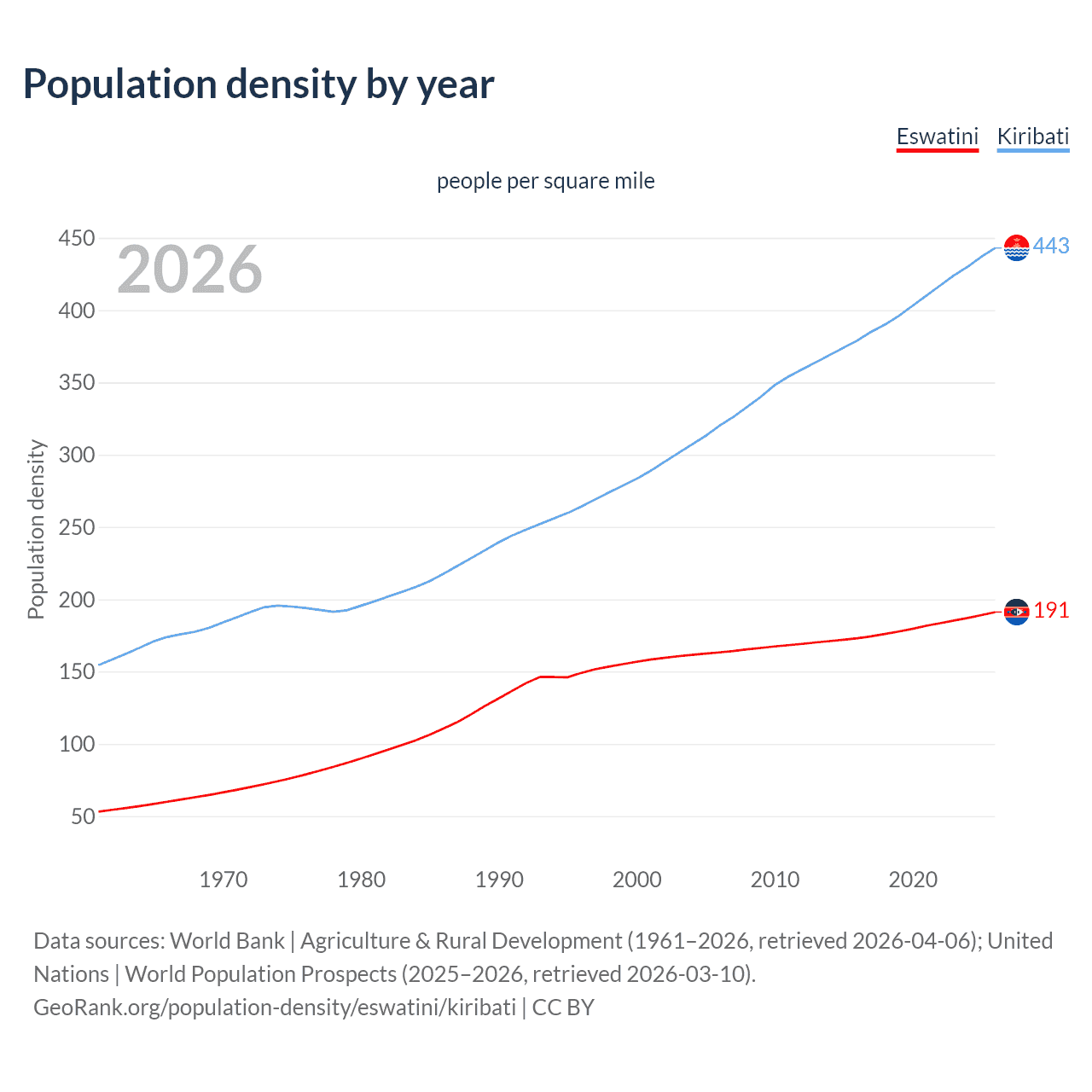 Population density
