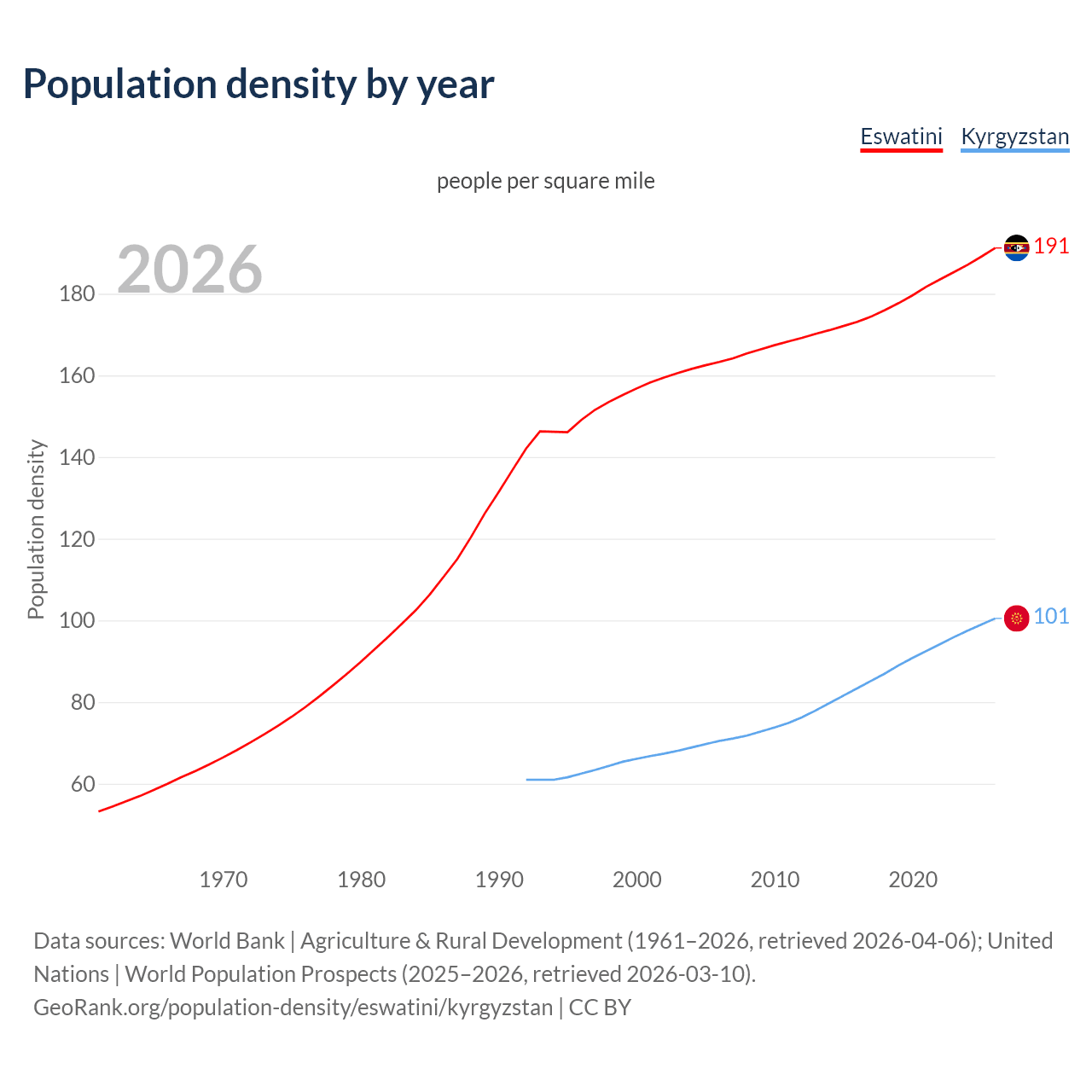 Population density