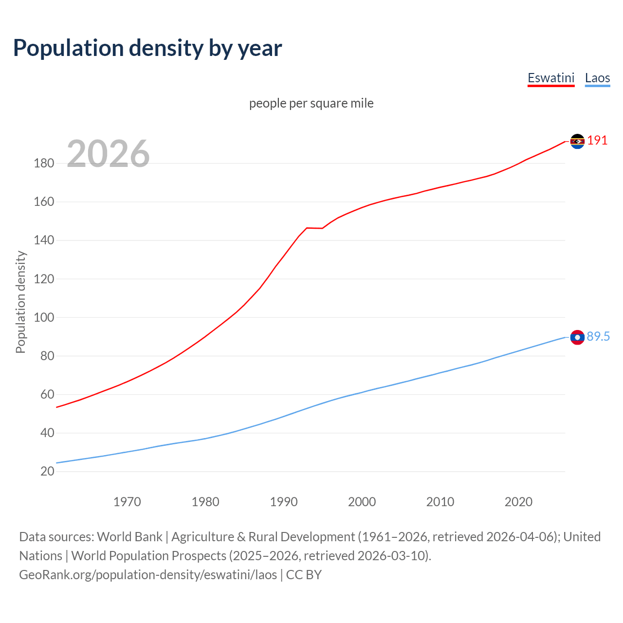 Population density