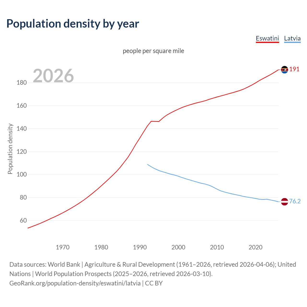 Population density