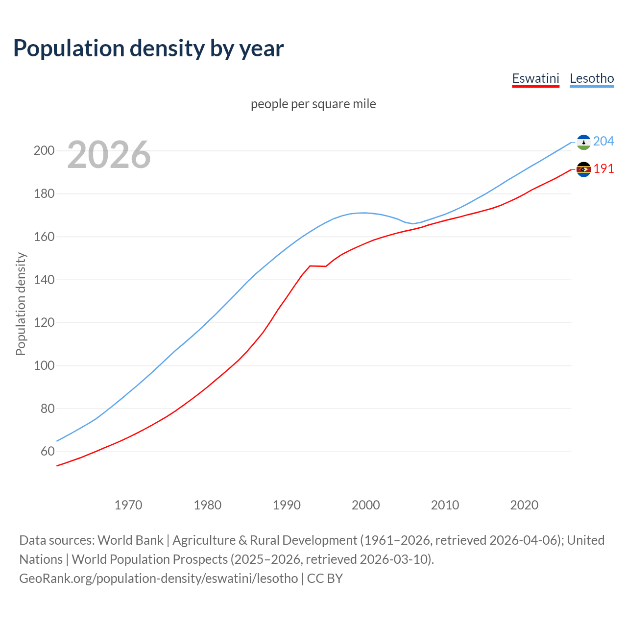 Population density