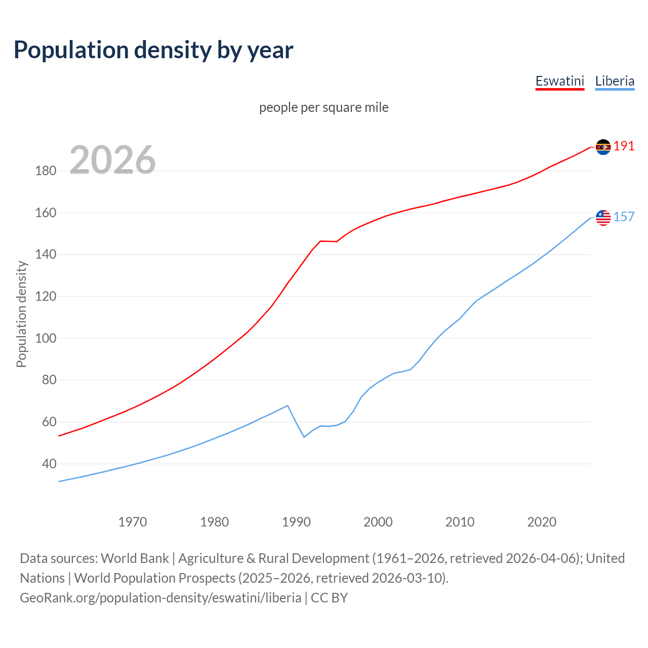 Population density