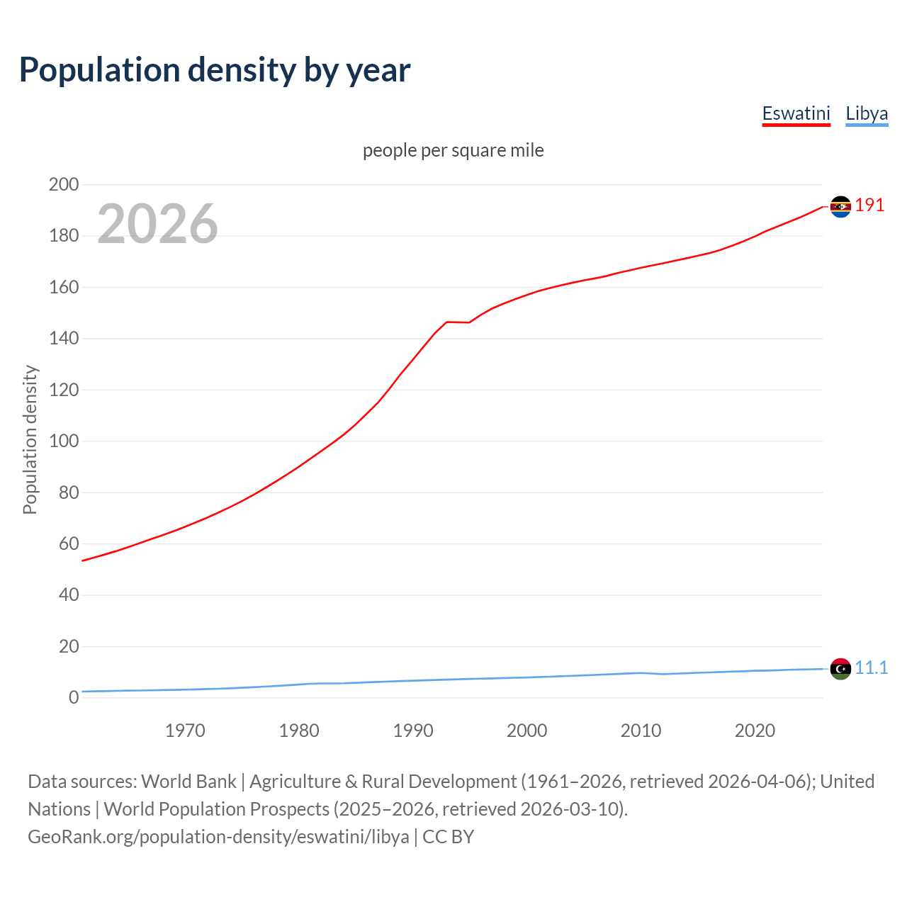 Population density