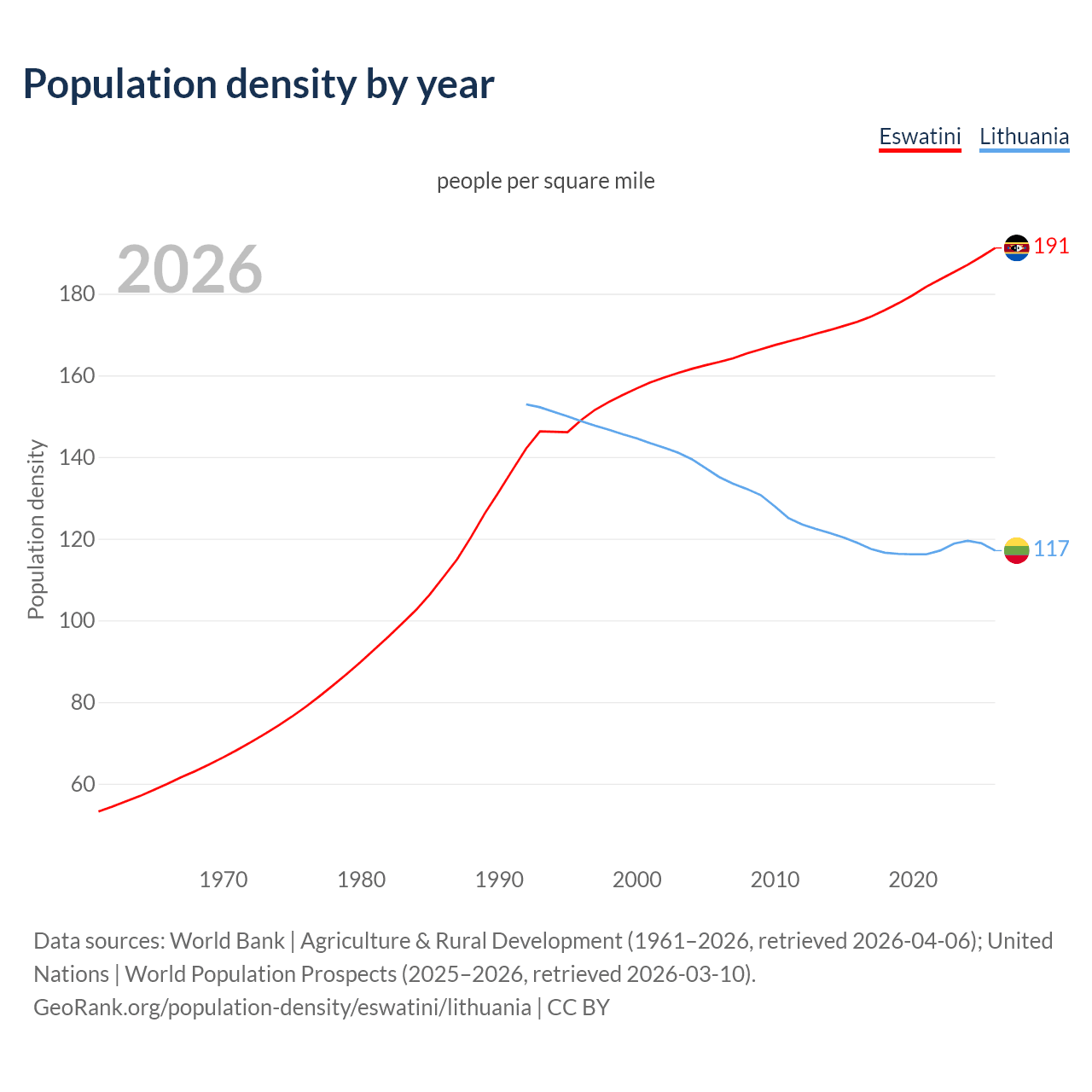 Population density