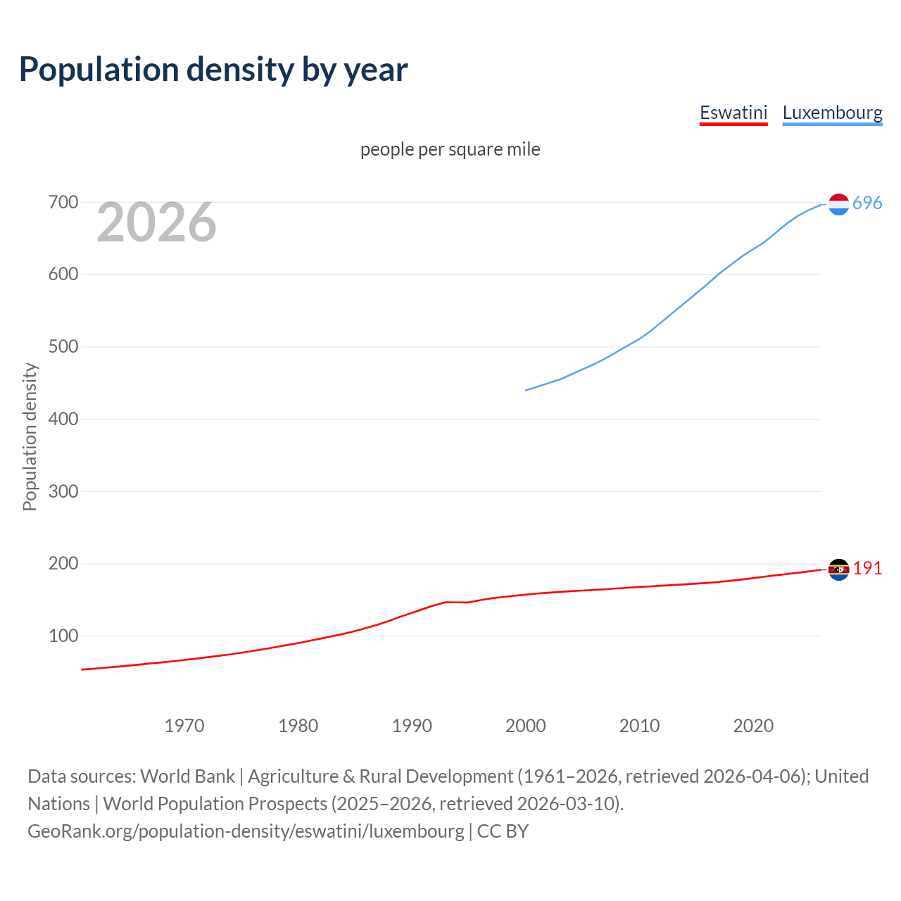 Population density