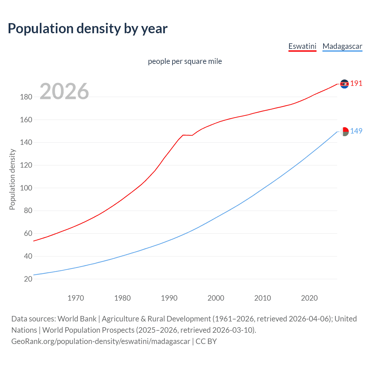 Population density