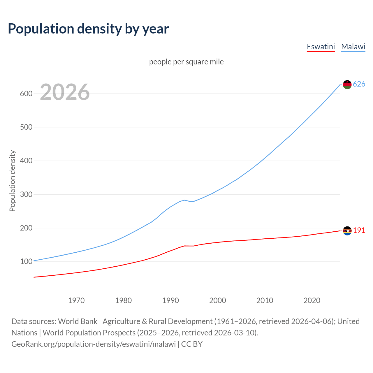 Population density