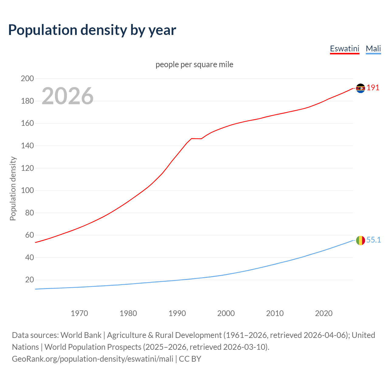 Population density