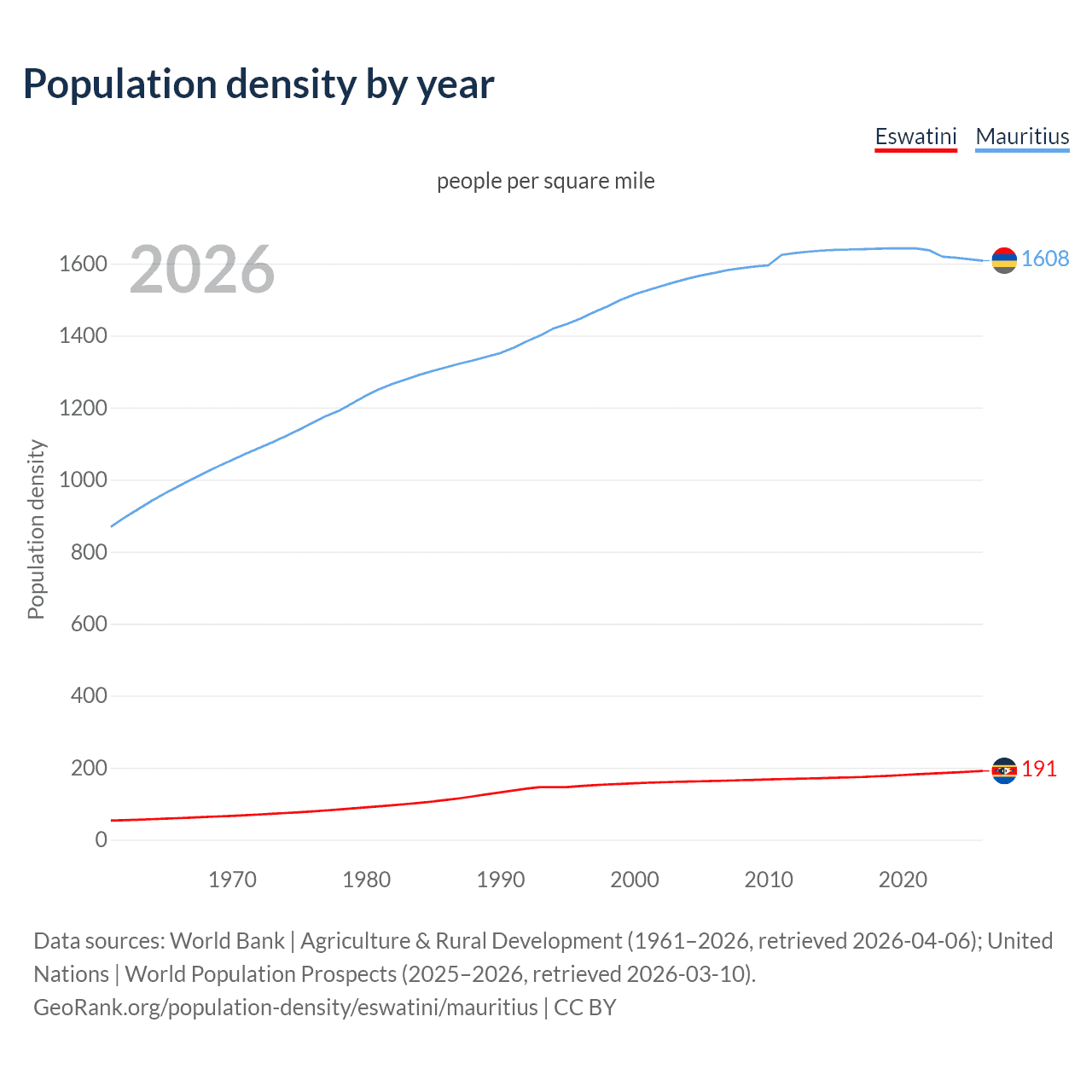 Population density