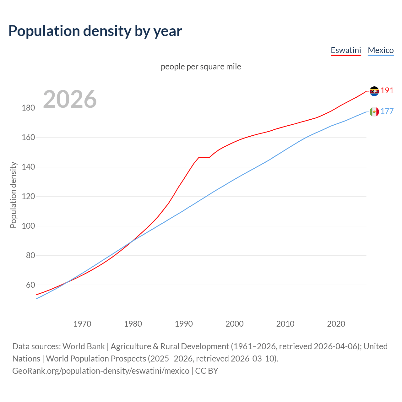 Population density
